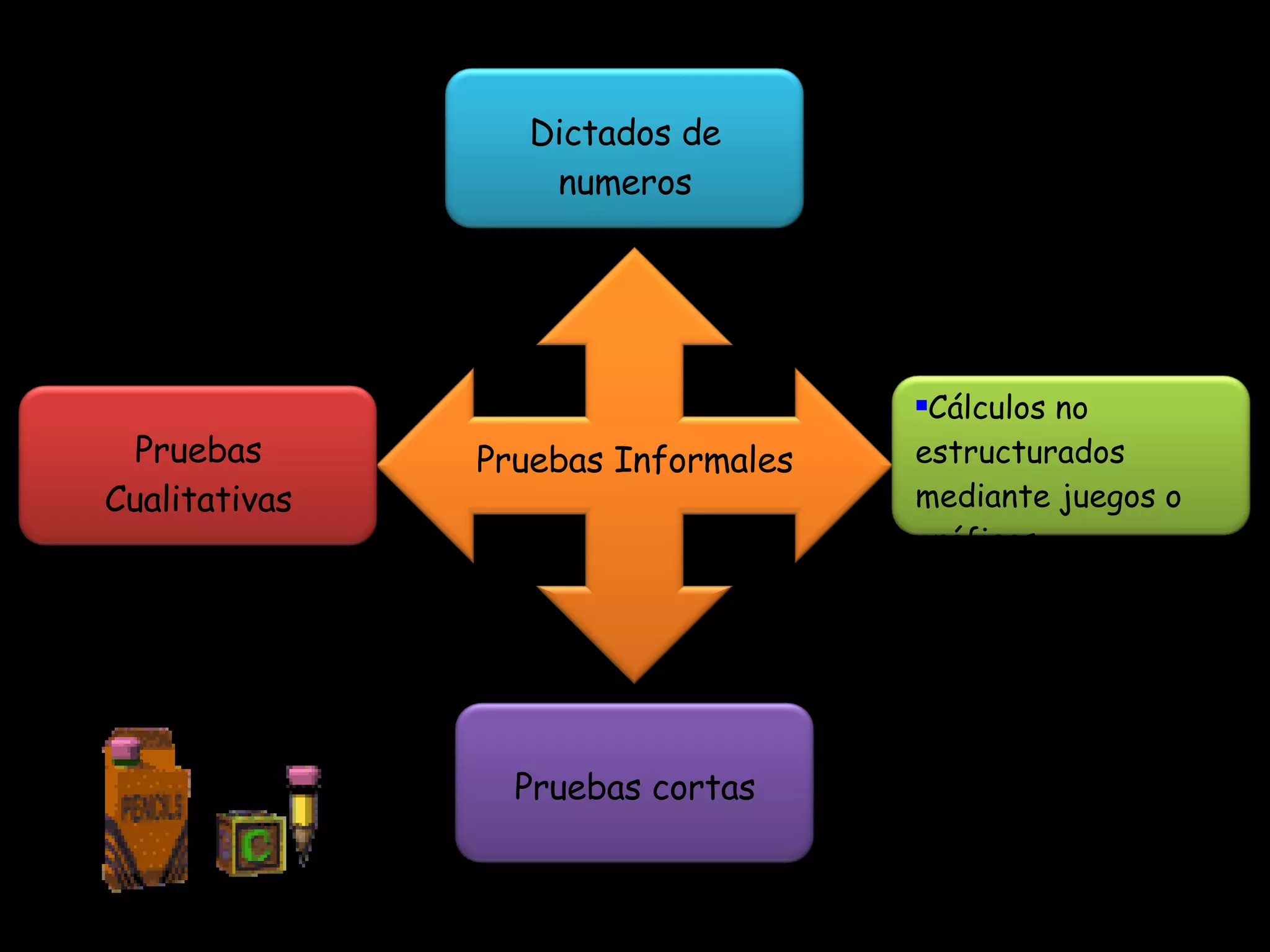 Pruebas Informales Dictados de numeros Cálculos no estructurados mediante juegos o gráficas Pruebas cortas Pruebas Cualitativas 