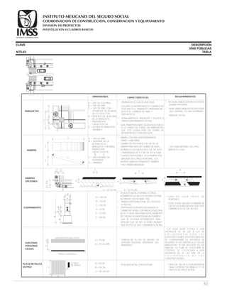 CLAVE DESCRIPCIÓN
VÍAS PÚBLICAS
TABLANTD-03
DIMENSIONES CARACTERÍSTICAS REQUERIMIENTOS
* RAMPA CON PISO ANTIDERRAPANTE,
FIRME Y UNIFORME.
* CAMBIO DE TEXTURA A 120 CM. DE LA
RAMPA PARA INDICAR CAMBIO DE NIVEL.
* BORDES A LOS LADOS DE 5 CM. DE ALTO
Y BARANDALES A 75 Y 98 CM. DE ALTURA
CUANDO SEA POSIBLE. SI LA RAMPA ESTÁ
UBICADA EN EL PASO PEATONAL, SUS
BORDES IRÁN EN PENDIENTE TAMBIÉN
Y NO HABRÁ BARANDAL.
1 EN CADA DESNIVEL DEL PISO
MAYOR A 13 mm.RAMPAS
EQUIPAMIENTO
GUÍA PARA
PERSONAS
CIEGAS
PLACA METÁLICA
EN PISO
BANQUETAS
RAMPAS
OPCIONES
A = 250 CM. (120 MÍN.)
B = 100 CM. MÍN.
C = 100 CM. MÍN. CON
PENDIENTE DE 6% BAJA
DE 7.2 CM A 0 CM.
D =DEPENDE DE LA ALTURA
DE LA BANQUETA:
PROPORCIÓN
1.00 M / 0.072 M.
E = ALTURA DE BANQUETA
VARIABLE
A = 100 CM. MÍN.
B = DEPENDE DE LA
ALTURA DE LA
BANQUETA O DESNIVEL
PROPOCIÓN
1.00 M. / 0.072 M.
B D
C = 6% A 8% MÁX. DE
PENDIENTE.
D = VARIABLE.
* PAVIMENTO DE COLOR UNIFORME.
* COLORES CONTRASTANTES Y CAMBIOS DE
TEXTURA EN EL PAVIMENTO PARA INDICAR
ACCESOS, CAMBIOS DE NIVEL Y
OBSTÁCULOS.
* SEÑALAMIENTOS, ANUNCIOS Y TOLDOS A
UNA ALTURA MÍNIMA DE 250 CM.
* GUÍA PARA PERSONAS CIEGAS EN EL SUELO,
A LO LARGO DE TODAS LAS BANQUETAS,
QUE LOS LLEVEN POR LAS ZONAS DE
MENOR RIESGO Y OBSTÁCULOS.
* NO DEBE HABER SUPERFICIES FOFAS
(GRAVA Y PIEDRAS).
* DEBE HABER BANQUETAS EN TODAS
LAS CUADRAS, Y EL ANCHO MÍNIMO
SERÁ DE 120 CM.
A= 130 CM.
B = 70 CM.
C = 56 CM.
D = 8 CM.
E = 57 CM.
F = 60 CM.
A= 50 CM.
B = 50 CM.
C = 30 - 60 CM.
*PLACA DE METAL CON TEXTURA. * UNA A 30 - 60 CM. A LA IZQUIERDA DE
CADA LETRERO EN BRAILLE O EN
CRUCES DE CIRCULACIÓN.
*LA GUÍA DEBE ESTAR A UNA
DISTANCIA DE 90 CM. A EJE DE
C O L I N D A N C I A C O N L A S
CONSTRUCCIONES. EN OTROS ANCHOS
SE CONSIDERARÁ LA DISTANCIA DE
ACUERDO A LOS OBSTÁCULOS EN LAS
BANQUETAS, SI HAY MUCHOS EN LAS
ORILLAS, LA GUÍA SE COLOCARÁ AL
CENTRO. SE COLOCARÁ A UNA
DISTANCIA DE 45 CM. MÍN. DE LA
C O L I N D A N C I A D E L A S
CONSTRUCCIONES.
A = 15 CM.
B = 45 CM. MÍN.
* FRANJA DE 15 CM. DE ANCHO, DE
TEXTURA RUGOSA, DIFERENTE DEL
PAVIMENTO.
* U N O E N C A D A C R U C E D E
PEATONES.
* DEBE ESTAR UBICADO A MÁXIMO 60
CM. DE LA SEÑALIZACIÓN EN EL PISO
Y MÍNIMO A 30 CM. (30 - 60 CM.)
* PLACA DE METAL EN BRAILLE CON EL
NOMBRE DE LA CALLE A CRUZAR (1) A UNA
ALTURA DE 130 CM. (MÁX. 140).
* SÍMBOLO INTERNACIONAL DEL CIEGO DE
57 X60 CM.
* DISPOSITIVO SONORO QUE INDIQUE EL
CAMBIO DE SEÑAL CON UNA VOZ QUE DIGA
“ALTO” Y “SIGA”. MIENTRAS SEA EL MOMENTO
DE CRUZAR SE MANTENDRÁ UN ZUMBIDO
QUE SE VOLVERÁ INTERMITENTE PARA
INDICAR QUE YA NO SE DEBE CRUZAR Y
QUE EN POCOS SEG. CAMBIARÁ LA SEÑAL.
A
B A
A
A
A
B
A
D
C
A
D
B
C
B
C
D
E
D
A
G
F
D D
B
A
PARED U OBSTÁCULO
GUÍA PARA PERSONAS CIEGAS
A
B
C
LETRERO
EN BRAILLE
A= 100 CM. MÍN. B= 120 CM. MÍN.
83
120
MÍN.
100
MÍN.
100
MÍN.
120
MÍN.
COORDINACION DE CONSTRUCCION, CONSERVACION Y EQUIPAMIENTO
INVESTIGACION Y CUADROS BASICOS
SEGURIDAD Y SOLIDARIDAD SOCIAL
INSTITUTO MEXICANO DEL SEGURO SOCIAL
DIVISION DE PROYECTOS
 