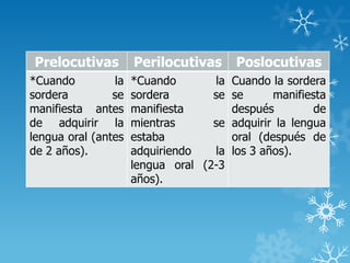 Prelocutivas Perilocutivas Poslocutivas
*Cuando la
sordera se
manifiesta antes
de adquirir la
lengua oral (antes
de 2 años).
*Cuando la
sordera se
manifiesta
mientras se
estaba
adquiriendo la
lengua oral (2-3
años).
Cuando la sordera
se manifiesta
después de
adquirir la lengua
oral (después de
los 3 años).
 