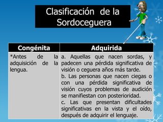 Clasificación de la
Sordoceguera
Congénita Adquirida
*Antes de la
adquisición de la
lengua.
a. Aquellas que nacen sordas, y
padecen una pérdida significativa de
visión o ceguera años más tarde.
b. Las personas que nacen ciegas o
con una pérdida significativa de
visión cuyos problemas de audición
se manifiestan con posterioridad.
c. Las que presentan dificultades
significativas en la vista y el oído,
después de adquirir el lenguaje.
 