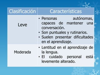 Clasificación Características
Leve
• Personas autónomas,
capaces de mantener una
conversación.
• Son puntuales y rutinarios.
• Suelen presentar dificultades
en el aprendizaje.
Moderada
• Lentitud en el aprendizaje de
la lengua.
• El cuidado personal está
levemente alterado.
 