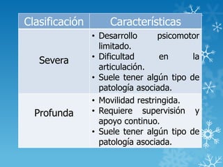 Clasificación Características
Severa
• Desarrollo psicomotor
limitado.
• Dificultad en la
articulación.
• Suele tener algún tipo de
patología asociada.
Profunda
• Movilidad restringida.
• Requiere supervisión y
apoyo continuo.
• Suele tener algún tipo de
patología asociada.
 