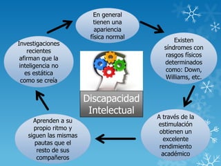 Discapacidad
Intelectual
En general
tienen una
apariencia
física normal
Existen
síndromes con
rasgos físicos
determinados
como: Down,
Williams, etc.
A través de la
estimulación
obtienen un
excelente
rendimiento
académico
Aprenden a su
propio ritmo y
siguen las mismas
pautas que el
resto de sus
compañeros
Investigaciones
recientes
afirman que la
inteligencia no
es estática
como se creía
 
