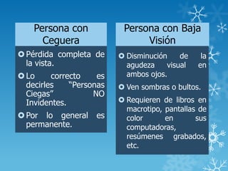 Persona con
Ceguera
Pérdida completa de
la vista.
Lo correcto es
decirles “Personas
Ciegas” NO
Invidentes.
Por lo general es
permanente.
Persona con Baja
Visión
 Disminución de la
agudeza visual en
ambos ojos.
 Ven sombras o bultos.
 Requieren de libros en
macrotipo, pantallas de
color en sus
computadoras,
resúmenes grabados,
etc.
 