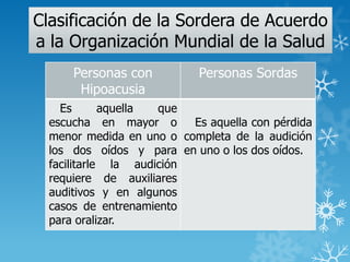 Clasificación de la Sordera de Acuerdo
a la Organización Mundial de la Salud
Personas con
Hipoacusia
Personas Sordas
Es aquella que
escucha en mayor o
menor medida en uno o
los dos oídos y para
facilitarle la audición
requiere de auxiliares
auditivos y en algunos
casos de entrenamiento
para oralizar.
Es aquella con pérdida
completa de la audición
en uno o los dos oídos.
 