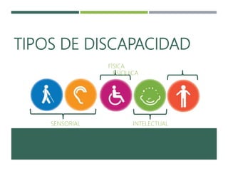 TIPOS DE DISCAPACIDAD
SENSORIAL INTELECTUAL
FÍSICA
PSÍQUICA
 