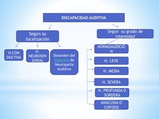 Según su
localización
Según su grado de
intensidad
H.CON
DUCTIVA
H.
NEUROSEN
SORIAL
Desorden del
Espectro de
Neuropatía
Auditiva
DISCAPACIDAD AUDITIVA
H. LEVE
NORMOAUDICIÓ
N
H. MEDIA
H. SEVERA
H. PROFUNDA O
SORDERA
ANACUSIA O
COFOSIS
 