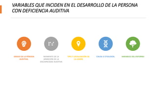 VARIABLES QUE INCIDEN EN EL DESARROLLO DE LA PERSONA
CON DEFICIENCIA AUDITIVA
GRADO DE LA PÉRDIDA
AUDITIVA.
MOMENTO DE LA
APARICIÓN DE LA
DISCAPACIDAD AUDITIVA
TIPO Y LOCALIZACIÓN DE
LA LESIÓN
CAUSA O ETIOLOGÍA. VARIABLES DEL ENTORNO
 