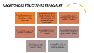 NECESIDADES EDUCATIVAS ESPECIALES
Necesidades de recurrir a
estrategias visuales, y
utilizar otros canales
sensoriales.
Necesidad de apropiarse
tempranamente de un
código lingüístico, útil y
funcional, para la
representación y la
comunicación.
Necesidad de adquirir
estrategias para aprender
de forma autónoma.
Necesidad de asegurar la
identidad y autoestima.
Necesidad de entrenar y
aprovechar sus restos
auditivos.
Necesidad de interaccionar
y relacionarse con adultos e
iguales sordos y oyentes.
Necesidad de mayor
información referida a
normas y valores.
Necesidad de recibir una
adecuada educación y
estimulación motriz.
 