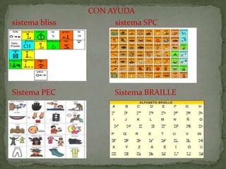 CON AYUDA
sistema bliss         sistema SPC




Sistema PEC            Sistema BRAILLE
Sistema PCE           sistema BREILLE
 