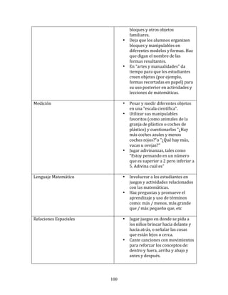bloques	
  y	
  otros	
  objetos	
  
                                            familiares.	
  
                                        •   Deja	
  que	
  los	
  alumnos	
  organizen	
  
                                            bloques	
  y	
  manipulables	
  en	
  
                                            diferentes	
  modelos	
  y	
  formas.	
  Haz	
  
                                            que	
  digan	
  el	
  nombre	
  de	
  las	
  
                                            formas	
  resultantes.	
  
                                        •   En	
  "artes	
  y	
  manualidades"	
  da	
  
                                            tiempo	
  para	
  que	
  los	
  estudiantes	
  
                                            creen	
  objetos	
  (por	
  ejemplo,	
  
                                            formas	
  recortadas	
  en	
  papel)	
  para	
  
                                            su	
  uso	
  posterior	
  en	
  actividades	
  y	
  
                                            lecciones	
  de	
  matemáticas.	
  
                                 	
  
Medición	
                              •   Pesar	
  y	
  medir	
  diferentes	
  objetos	
  
	
                                          en	
  una	
  "escala	
  científica".	
  
                                        •   Utilizar	
  sus	
  manipulables	
  
                                            favoritos	
  (como	
  animales	
  de	
  la	
  
                                            granja	
  de	
  plástico	
  o	
  coches	
  de	
  
                                            plástico)	
  y	
  cuestionarlos	
  "¿Hay	
  
                                            más	
  coches	
  azules	
  y	
  menos	
  
                                            coches	
  rojos?"o	
  "¿Qué	
  hay	
  más,	
  
                                            vacas	
  u	
  ovejas?"	
  
                                        •   Jugar	
  adivinanzas,	
  tales	
  como	
  
                                            "Estoy	
  pensando	
  en	
  un	
  número	
  
                                            que	
  es	
  superior	
  a	
  2	
  pero	
  inferior	
  a	
  
                                            5.	
  Adivina	
  cuál	
  es"	
  
                                 	
  
Lenguaje	
  Matemático	
                •   Involucrar	
  a	
  los	
  estudiantes	
  en	
  
	
                                          juegos	
  y	
  actividades	
  relacionados	
  
                                            con	
  las	
  matemáticas.	
  
                                        •   Haz	
  preguntas	
  y	
  promueve	
  el	
  
                                            aprendizaje	
  y	
  uso	
  de	
  términos	
  
                                            como:	
  más	
  /	
  menos,	
  más	
  grande	
  
                                            que	
  /	
  más	
  pequeño	
  que,	
  etc	
  
                                 	
  
Relaciones	
  Espaciales	
              •   Jugar	
  juegos	
  en	
  donde	
  se	
  pida	
  a	
  
	
                                          los	
  niños	
  brincar	
  hacia	
  delante	
  y	
  
                                            hacia	
  atrás,	
  o	
  señalar	
  las	
  cosas	
  
                                            que	
  están	
  lejos	
  o	
  cerca.	
  
                                        •   Cante	
  canciones	
  con	
  movimientos	
  
                                            para	
  reforzar	
  los	
  conceptos	
  de:	
  
                                            dentro	
  y	
  fuera,	
  arriba	
  y	
  abajo	
  y	
  
                                            antes	
  y	
  después.	
  
                                 	
  



                               100
 