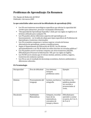 Problemas	
  de	
  Aprendizaje:	
  En	
  Resumen	
  
Por:	
  Equipo	
  de	
  Redacción	
  del	
  NCLD	
  	
  
Publicado:	
  4	
  de	
  marzo	
  2009	
  

Lo	
  que	
  usted	
  debe	
  saber	
  acerca	
  de	
  las	
  dificultades	
  de	
  aprendizaje	
  (DA):	
  

       •   Los	
  PA	
  son	
  trastornos	
  neurológicos	
  específicos	
  que	
  afectan	
  la	
  capacidad	
  del	
  
           cerebro	
  para	
  almacenar,	
  procesar	
  o	
  transmitir	
  información.	
  
       •   "Discapacidad	
  de	
  Aprendizaje	
  Específica"	
  (SLD,	
  por	
  sus	
  siglas	
  en	
  inglés)	
  es	
  el	
  
           término	
  utilizado	
  para	
  cualquier	
  PA.	
  
       •   Los	
  PA	
  pueden	
  afectar	
  diferentes	
  aspectos	
  del	
  aprendizaje	
  y	
  el	
  
           funcionamiento	
  -­‐	
  ver	
  la	
  tabla	
  de	
  abajo	
  para	
  tipos	
  específicos	
  de	
  Problemas	
  de	
  
           Aprendizaje	
  y	
  trastornos	
  relacionados.	
  
       •   Los	
  PA	
  se	
  pueden	
  compensar	
  e	
  incluso	
  superar	
  a	
  través	
  de	
  formas	
  
           alternativas	
  de	
  aprendizaje,	
  ajustes	
  y	
  modificaciones.	
  
       •   Según	
  el	
  Departamento	
  de	
  Educación	
  de	
  EE.UU.,	
  los	
  PA	
  afectan	
  
           aproximadamente	
  a	
  un	
  5%	
  de	
  todos	
  los	
  niños	
  inscritos	
  en	
  escuelas	
  públicas.*	
  
       •   Los	
  PA	
  pueden	
  ocurrir	
  en	
  forma	
  conjunta	
  con	
  otros	
  trastornos	
  (AD/HD,	
  
           Dificultad	
  para	
  Procesar	
  la	
  Información	
  -­‐SID,	
  por	
  sus	
  siglas	
  en	
  inglés).	
  
       •   Los	
  PA	
  NO	
  son	
  lo	
  mismo	
  que	
  el	
  retraso	
  mental,	
  autismo,	
  sordera,	
  ceguera,	
  
           trastornos	
  de	
  conducta	
  o	
  pereza.	
  
       •   Los	
  PA	
  no	
  son	
  el	
  resultado	
  de	
  desventaja	
  económica,	
  factores	
  ambientales	
  o	
  
           diferencias	
  culturales.	
  

PA	
  Terminología	
  

Discapacidad	
                    Área	
  de	
  dificultad	
      Los	
  síntomas	
                 Ejemplo	
  
                                                                  incluyen	
  
	
                                	
                              problemas	
  como:	
              	
  

                                                                  	
  
Dislexia	
                        Procesamiento	
  del	
          Lectura,	
  escritura	
  y	
   Las	
  letras	
  y	
  las	
  
                                  Lenguaje	
                      ortografía	
                   palabras	
  pueden	
  
	
                                                                                               ser	
  escritas	
  o	
  
                                  	
                              	
                             pronunciadas	
  al	
  
                                                                                                 revés.	
  

                                                                                            	
  
Discalculia	
                     Habilidades	
                   Cómputo,	
  recordar	
   Dificultad	
  para	
  
                                  Matemáticas	
  	
               leyes	
  de	
  las	
      aprender	
  a	
  contar	
  
	
                                                                matemáticas,	
            en	
  pares,	
  de	
  3	
  en	
  3,	
  
                                  	
                              conceptos	
  de	
         de	
  4	
  en	
  4.	
  
                                                                  tiempo	
  y	
  dinero	
  
                                                                                            	
  


                                                                 17
 