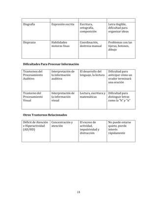  
Disgrafía	
                  Expresión	
  escrita	
      Escritura,	
                       Letra	
  ilegible,	
  
                                                         ortografía,	
                      dificultad	
  para	
  
	
                           	
                          composición	
                      organizar	
  ideas	
  

                                                         	
                                 	
  
Dispraxia	
                  Habilidades	
               Coordinación,	
                    Problemas	
  con	
  las	
  
                             motoras	
  finas	
          destreza	
  manual	
               tijeras,	
  botones,	
  
	
                                                                                          dibujo	
  
                             	
                          	
  
                                                                                            	
  

Dificultades	
  Para	
  Procesar	
  Información	
  

Trastornos	
  del	
          Interpretación	
  de	
      El	
  desarrollo	
  del	
      Dificultad	
  para	
  
Procesamiento	
              la	
  información	
         lenguaje,	
  la	
  lectura	
   anticipar	
  cómo	
  un	
  
Auditivo	
                   auditiva	
                                                 orador	
  terminará	
  
                                                         	
                             una	
  oración	
  
	
                           	
  
                                                                                        	
  
Trastorno	
  del	
           Interpretación	
  de	
      Lectura,	
  escritura	
  y	
   Dificultad	
  para	
  
Procesamiento	
              la	
  información	
         matemáticas	
                  distinguir	
  letras	
  
Visual	
                     visual	
                                                   como	
  la	
  "h"	
  y	
  "n"	
  
                                                         	
  
	
                           	
                                                         	
  

Otros	
  Trastornos	
  Relacionados	
  

Déficit	
  de	
  Atención	
   Concentración	
  y	
       El	
  exceso	
  de	
               No	
  puede	
  estarse	
  
e	
  Hiperactividad	
         atención	
                 actividad,	
                       quieto,	
  pierde	
  
(AD/HD)	
                                                impulsividad	
  y	
                interés	
  
                              	
                         distracción	
                      rápidamente	
  
	
  
                                                         	
                                 	
  

	
  	
  

	
  

	
  

	
  	
  




                                                        18
 
