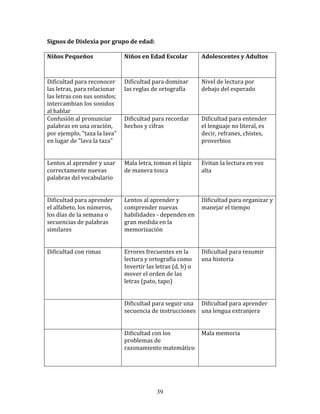 Signos	
  de	
  Dislexia	
  por	
  grupo	
  de	
  edad:	
  

Niños	
  Pequeños	
                             Niños	
  en	
  Edad	
  Escolar	
                  Adolescentes	
  y	
  Adultos	
  

	
                                              	
  
Dificultad	
  para	
  reconocer	
               Dificultad	
  para	
  dominar	
                   Nivel	
  de	
  lectura	
  por	
  
las	
  letras,	
  para	
  relacionar	
          las	
  reglas	
  de	
  ortografía	
               debajo	
  del	
  esperado	
  
las	
  letras	
  con	
  sus	
  sonidos;	
  
intercambian	
  los	
  sonidos	
                	
                                                	
  
al	
  hablar	
  
Confusión	
  al	
  pronunciar	
                 Dificultad	
  para	
  recordar	
                  Dificultad	
  para	
  entender	
  
palabras	
  en	
  una	
  oración,	
             hechos	
  y	
  cifras	
                           el	
  lenguaje	
  no	
  literal,	
  es	
  
por	
  ejemplo,	
  "taza	
  la	
  lava"	
                                                         decir,	
  refranes,	
  chistes,	
  
en	
  lugar	
  de	
  "lava	
  la	
  taza"	
     	
                                                proverbios	
  

                                                                                                  	
  
Lentos	
  al	
  aprender	
  y	
  usar	
         Mala	
  letra,	
  toman	
  el	
  lápiz	
          Evitan	
  la	
  lectura	
  en	
  voz	
  
correctamente	
  nuevas	
                       de	
  manera	
  tosca	
                           alta	
  
palabras	
  del	
  vocabulario	
  	
  
                                                	
                                                	
  
	
  
Dificultad	
  para	
  aprender	
                Lentos	
  al	
  aprender	
  y	
          Dificultad	
  para	
  organizar	
  y	
  
el	
  alfabeto,	
  los	
  números,	
            comprender	
  nuevas	
                   manejar	
  el	
  tiempo	
  
los	
  días	
  de	
  la	
  semana	
  o	
        habilidades	
  -­‐	
  dependen	
  en	
  
secuencias	
  de	
  palabras	
                  gran	
  medida	
  en	
  la	
             	
  
similares	
                                     memorización	
  

	
                                              	
  
Dificultad	
  con	
  rimas	
                    Errores	
  frecuentes	
  en	
  la	
               Dificultad	
  para	
  resumir	
  
                                                lectura	
  y	
  ortografía	
  como	
              una	
  historia	
  
	
                                              Invertir	
  las	
  letras	
  (d,	
  b)	
  o	
  
                                                mover	
  el	
  orden	
  de	
  las	
               	
  
                                                letras	
  (pato,	
  tapo)	
  

                                                	
  
	
                                              Dificultad	
  para	
  seguir	
  una	
   Dificultad	
  para	
  aprender	
  
                                                secuencia	
  de	
  instrucciones	
   una	
  lengua	
  extranjera	
  

                                                	
                             	
  
	
                                              Dificultad	
  con	
  los	
     Mala	
  memoria	
  
                                                problemas	
  de	
  
                                                razonamiento	
  matemático	
   	
  

                                                	
  



                                                                      39
 