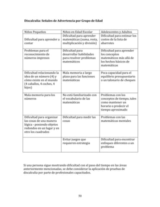 Discalculia:	
  Señales	
  de	
  Advertencia	
  por	
  Grupo	
  de	
  Edad	
  
     	
  
     	
  
     Niños	
  Pequeños	
                          Niños	
  en	
  Edad	
  Escolar	
       Adolescentes	
  y	
  Adultos	
  
          	
                                      Dificultad	
  para	
  aprender	
   Dificultad	
  para	
  estimar	
  los	
  
     Dificultad	
  para	
  aprender	
  a	
   matemáticas	
  (suma,	
  resta,	
   costos	
  de	
  la	
  lista	
  de	
  
     contar	
                                     multiplicación	
  y	
  división)	
   abarrotes	
  
     	
                                           	
                                     	
  
     Problemas	
  para	
  el	
                    Dificultad	
  para	
                   Dificultad	
  para	
  aprender	
  
     reconocimiento	
  de	
                       desarrollar	
  habilidades	
           los	
  conceptos	
  
     números	
  impresos	
                        para	
  resolver	
  problemas	
   matemáticos	
  más	
  allá	
  de	
  
     	
                                           matemáticos	
                          los	
  hechos	
  básicos	
  de	
  
                                                  	
                                     matemáticas	
  
                                                                                         	
  
     Dificultad	
  relacionando	
  la	
   Mala	
  memoria	
  a	
  largo	
                Poca	
  capacidad	
  para	
  el	
  
     idea	
  de	
  un	
  número	
  (4)	
  y	
     plazo	
  para	
  las	
  funciones	
    equilibrio	
  presupuestario	
  
     cómo	
  existe	
  en	
  el	
  mundo	
   matemáticas	
                               o	
  un	
  talonario	
  de	
  cheques	
  
     (4	
  caballos,	
  4	
  coches,	
  4	
       	
                                     	
  
     hijos)	
  
     	
  
     Mala	
  memoria	
  para	
  los	
             No	
  está	
  familiarizado	
  con	
   Problemas	
  con	
  los	
  
     números	
                                    el	
  vocabulario	
  de	
  las	
       conceptos	
  de	
  tiempo,	
  tales	
  
     	
                                           matemáticas	
                          como	
  mantener	
  un	
  
                                                  	
                                     horario	
  o	
  predecir	
  el	
  
                                                                                         tiempo	
  aproximado	
  
                                                                                         	
  
     Dificultad	
  para	
  organizar	
   Dificultad	
  para	
  medir	
  las	
   Problemas	
  con	
  las	
  
     las	
  cosas	
  de	
  una	
  manera	
        cosas	
                                matemáticas	
  mentales	
  
     lógica	
  -­‐	
  poniendo	
  objetos	
   	
                                         	
  
     redondos	
  en	
  un	
  lugar	
  y	
  en	
  
     otro	
  los	
  cuadrados	
  
     	
  
     	
                                           Evitar	
  juegos	
  que	
              Dificultad	
  para	
  encontrar	
  
                                                  requieren	
  estrategia	
              enfoques	
  diferentes	
  a	
  un	
  
                                                  	
                                     problema	
  
                                                                                         	
  
	
  	
  
	
  	
  
	
  	
  
Si	
  una	
  persona	
  sigue	
  mostrando	
  dificultad	
  con	
  el	
  paso	
  del	
  tiempo	
  en	
  las	
  áreas	
  
anteriormente	
  mencionadas,	
  se	
  debe	
  considerar	
  la	
  aplicación	
  de	
  pruebas	
  de	
  
discalculia	
  por	
  parte	
  de	
  profesionales	
  capacitados.	
  
	
  	
  	
  




                                                              50
 