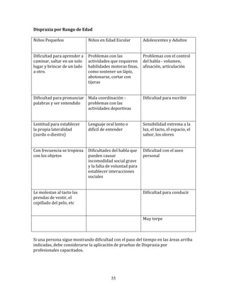 Dispraxia	
  por	
  Rango	
  de	
  Edad	
  

Niños	
  Pequeños	
                             Niños	
  en	
  Edad	
  Escolar	
         Adolescentes	
  y	
  Adultos	
  

	
                                              	
                                       	
  
Dificultad	
  para	
  aprender	
  a	
           Problemas	
  con	
  las	
                Problemas	
  con	
  el	
  control	
  
caminar,	
  saltar	
  en	
  un	
  solo	
        actividades	
  que	
  requieren	
        del	
  habla	
  -­‐	
  volumen,	
  
lugar	
  y	
  brincar	
  de	
  un	
  lado	
     habilidades	
  motoras	
  finas,	
       afinación,	
  articulación	
  
a	
  otro.	
                                    como	
  sostener	
  un	
  lápiz,	
  
                                                abotonarse,	
  cortar	
  con	
           	
  
	
                                              tijeras	
  

                                        	
  
Dificultad	
  para	
  pronunciar	
   Mala	
  coordinación	
  -­‐	
                       Dificultad	
  para	
  escribir	
  
palabras	
  y	
  ser	
  entendido	
     problemas	
  con	
  las	
  
                                        actividades	
  deportivas	
                      	
  
	
  
                                        	
  
Lentitud	
  para	
  establecer	
        Lenguaje	
  oral	
  lento	
  o	
                 Sensibilidad	
  extrema	
  a	
  la	
  
la	
  propia	
  lateralidad	
           difícil	
  de	
  entender	
                      luz,	
  el	
  tacto,	
  el	
  espacio,	
  el	
  
(zurdo	
  o	
  diestro)	
                                                                sabor,	
  los	
  olores	
  
                                        	
  
	
                                                                                       	
  
Con	
  frecuencia	
  se	
  tropieza	
   Dificultades	
  del	
  habla	
  que	
            Dificultad	
  con	
  el	
  aseo	
  
con	
  los	
  objetos	
                 pueden	
  causar	
                               personal	
  
                                        incomodidad	
  social	
  grave	
  
	
                                      y	
  la	
  falta	
  de	
  voluntad	
  para	
     	
  
                                        establecer	
  interacciones	
  
                                        sociales	
  

                                                	
  
Le	
  molestan	
  al	
  tacto	
  las	
          	
                                       Dificultad	
  para	
  conducir	
  
prendas	
  de	
  vestir,	
  el	
  
cepillado	
  del	
  pelo,	
  etc	
                                                       	
  

	
  
	
                                              	
                                       Muy	
  torpe	
  

                                                                                         	
  

Si	
  una	
  persona	
  sigue	
  mostrando	
  dificultad	
  con	
  el	
  paso	
  del	
  tiempo	
  en	
  las	
  áreas	
  arriba	
  
indicadas,	
  debe	
  considerarse	
  la	
  aplicación	
  de	
  pruebas	
  de	
  Dispraxia	
  por	
  
profesionales	
  capacitados.	
  	
  




                                                                  55
 
