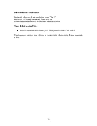 Dificultades	
  que	
  se	
  observan	
  
	
  	
  
Confundir	
  números	
  de	
  varios	
  dígitos,	
  como	
  74	
  y	
  47	
  
Confundir	
  las	
  listas	
  y	
  otros	
  tipos	
  de	
  secuencias	
  
Recordar	
  el	
  orden	
  correcto	
  de	
  una	
  serie	
  de	
  instrucciones	
  
	
  	
  
Tipos	
  de	
  Estrategias	
  Utiles	
  
	
  	
  
         • Proporcionar	
  material	
  escrito	
  para	
  acompañar	
  la	
  instrucción	
  verbal.	
  
	
  
Usar	
  imágenes	
  o	
  gestos	
  para	
  reforzar	
  la	
  comprensión	
  y	
  la	
  memoria	
  de	
  una	
  secuencia	
  
o	
  lista.	
  
	
  	
  
	
  
	
  
	
  
	
  
	
  
	
  
	
  
	
  
	
  
	
  
	
  
	
  




                                                            70
 