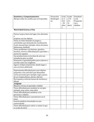  
	
  	
  
Dominios	
  y	
  Comportamientos	
                                             Preescolar	
     Grad            Grado            Estudiant
Marque	
  todas	
  las	
  casillas	
  que	
  correspondan.	
                   Kindergart       os	
  1-­‐      s	
  5-­‐8	
     es	
  de	
  
                                                                               en	
             4	
  (6	
       (11	
  -­‐	
     Preparato
                                                                                                -­‐	
  10	
     14	
             ria	
  y	
  
                                                                                                años            años)	
          Adultos	
  
                                                                                                )	
  
Motricidad	
  Gruesa	
  y	
  Fina	
  
	
  	
  
Parece	
  torpe	
  y	
  fuera	
  de	
  lugar,	
  tira,	
  derrama	
            	
               	
  	
          	
  	
           	
  	
  
o	
  	
  
tropieza	
  con	
  los	
  objetos	
  
Tiene	
  un	
  éxito	
  limitado	
  en	
  juegos	
  y	
                        	
               	
  	
          	
  	
           	
  	
  
actividades	
  que	
  demanda	
  de	
  coordinación	
  
óculo-­‐manual	
  (por	
  ejemplo,	
  clases	
  de	
  piano,	
  
baloncesto,	
  beisbol)	
  
Tiene	
  problemas	
  con	
  botones,	
  ganchos,	
                            	
  	
           	
  	
          	
  	
           	
  	
  
broches,	
  cierres	
  y	
  dificultad	
  para	
  aprender	
  a	
  
atarse	
  los	
  zapatos	
  
Sus	
  producciones	
  en	
  la	
  clase	
  de	
  arte	
  son	
                	
  	
           	
  	
          	
  	
           	
  	
  
inmaduras	
  para	
  su	
  edad	
  
Demuestra	
  capacidad	
  pobre	
  para	
  colorear	
  o	
                     	
  	
           	
  	
          	
  	
           	
  	
  
escribir	
  entre	
  los	
  renglones	
  
Agarra	
  el	
  lápiz	
  torpemente,	
  dando	
  lugar	
  a	
                  	
  	
           	
  	
          	
  	
           	
  	
  
una	
  escritura	
  deficiente	
  
Experimenta	
  dificultad	
  para	
  usar	
  objetos	
                         	
  	
           	
  	
          	
  	
           	
  	
  
pequeños	
  o	
  los	
  artículos	
  que	
  demandan	
  
cierta	
  precisión	
  (por	
  ejemplo,	
  legos,	
  piezas	
  
de	
  un	
  rompecabezas,	
  pinzas,	
  tijeras)	
  
No	
  le	
  gusta	
  y	
  evita	
  las	
  tareas	
  de	
  escritura	
  y	
     	
  	
           	
  	
          	
  	
           	
  	
  
dibujo	
  
Lenguaje	
  
Muestra	
  retraso	
  al	
  aprender	
  a	
  hablar	
                          	
  	
           	
  	
          	
  	
           	
  	
  
Tiene	
  dificultad	
  para	
  modular	
  la	
  voz	
  (por	
                  	
  	
           	
  	
          	
  	
           	
  	
  
ejemplo,	
  muy	
  suave,	
  muy	
  alto)	
  
Tiene	
  dificultad	
  para	
  nombrar	
  a	
  las	
                           	
  	
           	
  	
          	
  	
           	
  	
  
personas	
  u	
  objetos	
  
Tiene	
  dificultad	
  para	
  concentrasre	
  en	
  el	
                      	
  	
           	
  	
          	
  	
           	
  	
  
tema	
  
Inserta	
  palabras	
  inventadas	
  en	
  una	
                               	
  	
           	
  	
          	
  	
           	
  	
  
conversación	
  
Tiene	
  dificultad	
  para	
  volver	
  a	
  contar	
  lo	
  que	
            	
  	
           	
  	
          	
  	
           	
  	
  
se	
  acaba	
  de	
  decir	
  



                                                                       90
 