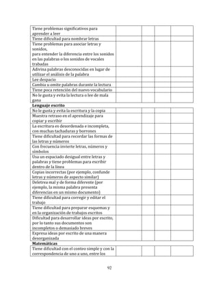 Tiene	
  problemas	
  significativos	
  para	
                                   	
  	
     	
  	
     	
  	
     	
  	
  
aprender	
  a	
  leer	
  
Tiene	
  dificultad	
  para	
  nombrar	
  letras	
                               	
  	
     	
  	
     	
  	
     	
  	
  
Tiene	
  problemas	
  para	
  asociar	
  letras	
  y	
                           	
  	
     	
  	
     	
  	
     	
  	
  
sonidos,	
  
para	
  entender	
  la	
  diferencia	
  entre	
  los	
  sonidos	
  
en	
  las	
  palabras	
  o	
  los	
  sonidos	
  de	
  vocales	
  
trabadas	
  
Adivina	
  palabras	
  desconocidas	
  en	
  lugar	
  de	
                       	
  	
     	
  	
     	
  	
     	
  	
  
utilizar	
  el	
  análisis	
  de	
  la	
  palabra	
  
Lee	
  despacio	
                                                                	
  	
     	
  	
     	
  	
     	
  	
  
Cambia	
  u	
  omite	
  palabras	
  durante	
  la	
  lectura	
                   	
  	
     	
  	
     	
  	
     	
  	
  
Tiene	
  poca	
  retención	
  del	
  nuevo	
  vocabulario	
                      	
  	
     	
  	
     	
  	
     	
  	
  
No	
  le	
  gusta	
  y	
  evita	
  la	
  lectura	
  o	
  lee	
  de	
  mala	
     	
  	
     	
  	
     	
  	
     	
  	
  
gana	
  
Lenguaje	
  escrito	
  
No	
  le	
  gusta	
  y	
  evita	
  la	
  escritura	
  y	
  la	
  copia	
         	
  	
     	
  	
     	
  	
     	
  	
  
Muestra	
  retraso	
  en	
  el	
  aprendizaje	
  para	
                          	
  	
     	
  	
     	
  	
     	
  	
  
copiar	
  y	
  escribir	
  
La	
  escritura	
  es	
  desordenada	
  e	
  incompleta,	
                       	
  	
     	
  	
     	
  	
     	
  	
  
con	
  muchas	
  tachaduras	
  y	
  borrones	
  
Tiene	
  dificultad	
  para	
  recordar	
  las	
  formas	
  de	
                 	
  	
     	
  	
     	
  	
     	
  	
  
las	
  letras	
  y	
  números	
  
Con	
  frecuencia	
  invierte	
  letras,	
  números	
  y	
                       	
  	
     	
  	
     	
  	
     	
  	
  
símbolos	
  
Usa	
  un	
  espaciado	
  desigual	
  entre	
  letras	
  y	
                     	
  	
     	
  	
     	
  	
     	
  	
  
palabras	
  y	
  tiene	
  problemas	
  para	
  escribir	
  
dentro	
  de	
  la	
  línea	
  
Copias	
  incorrectas	
  (por	
  ejemplo,	
  confunde	
                          	
  	
     	
  	
     	
  	
     	
  	
  
letras	
  y	
  números	
  de	
  aspecto	
  similar)	
  
Deletrea	
  mal	
  y	
  de	
  forma	
  diferente	
  (por	
                       	
  	
     	
  	
     	
  	
     	
  	
  
ejemplo,	
  la	
  misma	
  palabra	
  presenta	
  
diferencias	
  en	
  un	
  mismo	
  documento)	
  
Tiene	
  dificultad	
  para	
  corregir	
  y	
  editar	
  el	
                   	
  	
     	
  	
     	
  	
     	
  	
  
trabajo	
  
Tiene	
  dificultad	
  para	
  preparar	
  esquemas	
  y	
                       	
  	
     	
  	
     	
  	
     	
  	
  
en	
  la	
  organización	
  de	
  trabajos	
  escritos	
  
Dificultad	
  para	
  desarrollar	
  ideas	
  por	
  escrito,	
                  	
  	
     	
  	
     	
  	
     	
  	
  
por	
  lo	
  tanto	
  sus	
  documentos	
  son	
  
incompletos	
  o	
  demasiado	
  breves	
  
Expresa	
  ideas	
  por	
  escrito	
  de	
  una	
  manera	
                      	
  	
     	
  	
     	
  	
     	
  	
  
desorganizada	
  
Matemáticas	
  
Tiene	
  dificultad	
  con	
  el	
  conteo	
  simple	
  y	
  con	
  la	
         	
  	
     	
  	
     	
  	
     	
  	
  
correspondencia	
  de	
  uno	
  a	
  uno,	
  entre	
  los	
  


                                                                      92
 