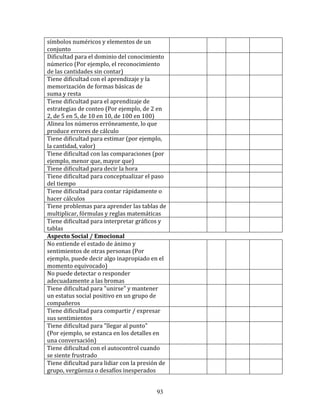 símbolos	
  numéricos	
  y	
  elementos	
  de	
  un	
  
conjunto	
  
Dificultad	
  para	
  el	
  dominio	
  del	
  conocimiento	
                        	
  	
     	
  	
     	
  	
     	
  	
  
númerico	
  (Por	
  ejemplo,	
  el	
  reconocimiento	
  
de	
  las	
  cantidades	
  sin	
  contar)	
  
Tiene	
  dificultad	
  con	
  el	
  aprendizaje	
  y	
  la	
                        	
  	
     	
  	
     	
  	
     	
  	
  
memorización	
  de	
  formas	
  básicas	
  de	
  
suma	
  y	
  resta	
  
Tiene	
  dificultad	
  para	
  el	
  aprendizaje	
  de	
                            	
  	
     	
  	
     	
  	
     	
  	
  
estrategias	
  de	
  conteo	
  (Por	
  ejemplo,	
  de	
  2	
  en	
  
2,	
  de	
  5	
  en	
  5,	
  de	
  10	
  en	
  10,	
  de	
  100	
  en	
  100)	
  
Alinea	
  los	
  números	
  erróneamente,	
  lo	
  que	
                            	
  	
     	
  	
     	
  	
     	
  	
  
produce	
  errores	
  de	
  cálculo	
  
Tiene	
  dificultad	
  para	
  estimar	
  (por	
  ejemplo,	
                        	
  	
     	
  	
     	
  	
     	
  	
  
la	
  cantidad,	
  valor)	
  
Tiene	
  dificultad	
  con	
  las	
  comparaciones	
  (por	
                        	
  	
     	
  	
     	
  	
     	
  	
  
ejemplo,	
  menor	
  que,	
  mayor	
  que)	
  
Tiene	
  dificultad	
  para	
  decir	
  la	
  hora	
                                	
  	
     	
  	
     	
  	
     	
  	
  
Tiene	
  dificultad	
  para	
  conceptualizar	
  el	
  paso	
                       	
  	
     	
  	
     	
  	
     	
  	
  
del	
  tiempo	
  
Tiene	
  dificultad	
  para	
  contar	
  rápidamente	
  o	
                         	
  	
     	
  	
     	
  	
     	
  	
  
hacer	
  cálculos	
  
Tiene	
  problemas	
  para	
  aprender	
  las	
  tablas	
  de	
                     	
  	
     	
  	
     	
  	
     	
  	
  
multiplicar,	
  fórmulas	
  y	
  reglas	
  matemáticas	
  
Tiene	
  dificultad	
  para	
  interpretar	
  gráficos	
  y	
                       	
  	
     	
  	
     	
  	
     	
  	
  
tablas	
  
Aspecto	
  Social	
  /	
  Emocional	
  
No	
  entiende	
  el	
  estado	
  de	
  ánimo	
  y	
                                	
  	
     	
  	
     	
  	
     	
  	
  
sentimientos	
  de	
  otras	
  personas	
  (Por	
  
ejemplo,	
  puede	
  decir	
  algo	
  inapropiado	
  en	
  el	
  
momento	
  equivocado)	
  
No	
  puede	
  detectar	
  o	
  responder	
                                         	
  	
     	
  	
     	
  	
     	
  	
  
adecuadamente	
  a	
  las	
  bromas	
  
Tiene	
  dificultad	
  para	
  "unirse"	
  y	
  mantener	
                          	
  	
     	
  	
     	
  	
     	
  	
  
un	
  estatus	
  social	
  positivo	
  en	
  un	
  grupo	
  de	
  
compañeros	
  
Tiene	
  dificultad	
  para	
  compartir	
  /	
  expresar	
                         	
  	
     	
  	
     	
  	
     	
  	
  
sus	
  sentimientos	
  
Tiene	
  dificultad	
  para	
  "llegar	
  al	
  punto"	
                            	
  	
     	
  	
     	
  	
     	
  	
  
(Por	
  ejemplo,	
  se	
  estanca	
  en	
  los	
  detalles	
  en	
  
una	
  conversación)	
  
Tiene	
  dificultad	
  con	
  el	
  autocontrol	
  cuando	
                         	
  	
     	
  	
     	
  	
     	
  	
  
se	
  siente	
  frustrado	
  
Tiene	
  dificultad	
  para	
  lidiar	
  con	
  la	
  presión	
  de	
               	
  	
     	
  	
     	
  	
     	
  	
  
grupo,	
  vergüenza	
  o	
  desafíos	
  inesperados	
  


                                                                         93
 