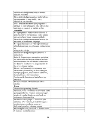 Tiene	
  dificultad	
  para	
  establecer	
  metas	
                          	
  	
     	
  	
     	
  	
     	
  	
  
sociales	
  realistas	
  
Tiene	
  dificultad	
  para	
  evaluar	
  las	
  fortalezas	
                 	
  	
     	
  	
     	
  	
     	
  	
  
personales	
  en	
  el	
  área	
  social	
  y	
  para	
  
identificar	
  sus	
  desafíos	
  
Duda	
  de	
  sus	
  habilidades	
  y	
  es	
  propenso	
  a	
                	
  	
     	
  	
     	
  	
     	
  	
  
atribuir	
  el	
  éxito	
  a	
  la	
  suerte	
  o	
  las	
  influencias	
  
externas	
  en	
  lugar	
  de	
  al	
  trabajo	
  arduo	
  
Atención	
  
No	
  logra	
  prestar	
  atención	
  a	
  los	
  detalles	
  o	
             	
  	
     	
  	
     	
  	
     	
  	
  
comete	
  errores	
  por	
  descuido	
  en	
  las	
  tareas	
  
escolares,	
  laborales	
  u	
  otras	
  actividades	
  
Tiene	
  dificultad	
  para	
  mantener	
  la	
  atención	
                   	
  	
     	
  	
     	
  	
     	
  	
  
en	
  tareas	
  o	
  actividades	
  de	
  juego	
  
No	
  sigue	
  instrucciones	
  y	
  no	
  logra	
  terminar	
                	
  	
     	
  	
     	
  	
     	
  	
  
el	
  trabajo	
  escolar,	
  los	
  deberes	
  u	
  obligaciones	
  
en	
  
el	
  lugar	
  de	
  trabajo	
  
Tiene	
  dificultad	
  para	
  organizar	
  tareas	
  y	
                     	
  	
     	
  	
     	
  	
     	
  	
  
actividades	
  
Evita,	
  le	
  disgusta	
  o	
  es	
  renuente	
  a	
  participar	
          	
  	
     	
  	
     	
  	
     	
  	
  
en	
  actividades	
  en	
  las	
  que	
  necesite	
  realizar	
  
esfuerzos	
  mentales	
  sostenidos	
  tales	
  como	
  
los	
  deberes	
  escolares	
  y	
  la	
  organización	
  de	
  
los	
  proyectos	
  de	
  trabajo	
  
Pierde	
  con	
  frecuencia	
  las	
  cosas	
  que	
  son	
                   	
  	
     	
  	
     	
  	
     	
  	
  
necesarias	
  para	
  tareas	
  y	
  actividades	
  (por	
  
ejemplo,	
  juguetes,	
  anotación	
  de	
  las	
  tareas,	
  
lápices,	
  libros	
  o	
  herramientas)	
  
Se	
  distrae	
  fácilmente	
  con	
  las	
  influencias	
                    	
  	
     	
  	
     	
  	
     	
  	
  
externas	
  
Es	
  olvidadizo	
  en	
  actividades	
  de	
  rutina	
                       	
  	
     	
  	
     	
  	
     	
  	
  
diarias	
  
Otros	
  
Confunde	
  izquierda	
  y	
  derecha	
                                       	
  	
     	
  	
     	
  	
     	
  	
  
Tiene	
  un	
  pobre	
  sentido	
  de	
  la	
  dirección;	
  lento	
          	
  	
     	
  	
     	
  	
     	
  	
  
para	
  aprender	
  las	
  rutas	
  en	
  un	
  nuevo	
  lugar;	
  
se	
  pierde	
  con	
  facilidad	
  o	
  se	
  confunde	
  en	
  
ambientes	
  desconocidos	
  
Le	
  resulta	
  difícil	
  juzgar	
  la	
  velocidad	
  y	
  la	
            	
  	
     	
  	
     	
  	
     	
  	
  
distancia	
  (Por	
  ejemplo,	
  le	
  es	
  difícil	
  jugar	
  a	
  
ciertos	
  juegos,	
  conducir	
  un	
  coche)	
  
Dificultad	
  para	
  leer	
  tablas	
  y	
  mapas	
                          	
  	
     	
  	
     	
  	
     	
  	
  
Es	
  desorganizado	
  y	
  malo	
  en	
  la	
  planificación	
               	
  	
     	
  	
     	
  	
     	
  	
  
A	
  menudo	
  pierde	
  las	
  cosas	
                                       	
  	
     	
  	
     	
  	
     	
  	
  


                                                                    94
 