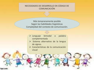 NECESIDADES DE DESARROLLO EN CÓDIGO DE
COMUNICACIÓN
Más tempranamente posible
Según las habilidades lingüísticas
Complejidad del contexto de comunicación.
 Lenguaje bimodal o palabra
complementada
 Sistema alternativo de la lengua
de signos.
 Características de la comunicación
visual
 