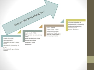 Leve de 20 a 40 db
Aprende a hablar
No escucha voz débil y ruidos
lejanos
Dificultad en comprensión en
grupo
Dificultades de aprendizaje y
dislalias
Moderada 40 a 70 db
Difícil percibir conversaciones y
ruidos
Apoyo de exploración visual
Retraso del lenguaje
Vocabulario pobre
Aislamiento
Severa 70-90db
Ruidos y voces fuertes
Pobreza o ausencia de
vocabulario, falta de tono y
ritmo del habla, dislalias y
estructura gramatical
Profunda Mayor a 90 db
Ruidos intensos o vibraciones
No lenguaje, aislamiento,
atención y social
Sistema alternativo
 