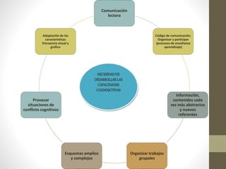 Comunicación
lectora
Código de comunicación.
Organizar y participar
(procesos de enseñanza
aprendizaje)
Información,
contenidos cada
vez más abstractos
y nuevos
referentes
Organizar trabajos
grupales
Esquemas amplios
y complejos
Provocar
situaciones de
conflicto cognitivos
Adaptación de las
características
frecuencia visual y
grafico
NECESIDADDE
DESARROLLARLAS
CAPACIDADES
COGNOSCITIVAS
 