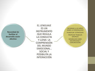 Necesidad de
facilitar el
desarrollo socio-
afectivo
EL LENGUAJE
ES UN
INSTRUMENTO
QUE REGULA
LA CONDUCTA
Y LLENA LA
COMPRENSIÓN
DEL MUNDO
EMOCIONAL ,
SOCIAL Y
POSIBILITA LA
INTERACCIÓN
INFORMAR A LOS NIÑOS
SOBRE LA PERSONALIDAD
PLANIFICAR ESTRATEGIAS
PROPICIAR TRABAJOS
GRUPALES
SENSIBILIZAR SOBRE
DISCAPACIDAD Y
COMUNICACIÓN
 