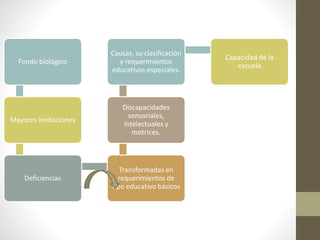 Fondo biológico
Mayores limitaciones
Deficiencias
Transformadas en
requerimientos de
tipo educativo básicos
Discapacidades
sensoriales,
intelectuales y
motrices.
Causas, su clasificación
y requerimientos
educativos especiales.
Capacidad de la
escuela
 