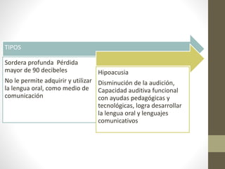 TIPOS
Sordera profunda Pérdida
mayor de 90 decibeles
No le permite adquirir y utilizar
la lengua oral, como medio de
comunicación
Hipoacusia
Disminución de la audición,
Capacidad auditiva funcional
con ayudas pedagógicas y
tecnológicas, logra desarrollar
la lengua oral y lenguajes
comunicativos
 