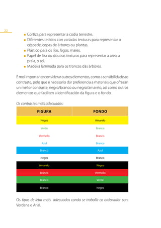 22
         ■   Cortiza para representar a codia terrestre.
         ■   Diferentes tecidos con variadas texturas para representar o
             céspede, copas de árbores ou plantas.
         ■   Plástico para os ríos, lagos, mares.
         ■   Papel de lixa ou doutras texturas para representar a area, a
             praia, o sol.
         ■   Madeira laminada para os troncos das árbores.

     É moi importante considerar outros elementos, como a sensibilidade ao
     contraste, polo que é necesario dar preferencia a materiais que ofrezan
     un mellor contraste, negro/branco ou negro/amarelo, así como outros
     elementos que faciliten a identificación da figura e o fondo.

     Os contrastes máis adecuados:
                   FIGURA                              FONDO

                     Negro                              Amarelo

                     Verde                               Branco

                    Vermello                             Branco

                      Azul                               Branco

                     Branco                               Azul

                     Negro                               Branco

                    Amarelo                              Negro

                     Branco                             Vermello

                     Branco                              Verde

                     Branco                              Negro



     Os tipos de letra máis adecuados cando se traballa co ordenador son:
     Verdana e Arial.
 