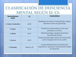 CLASIFICACIÓN DE DEFICIENCIA
    MENTAL SEGÚN EL CI:
  Tipo de deficiencia         CI                          Características
        mental

                                         Manifiestan un retraso en el aprendizaje o alguna
1. Limite o borderline      68-85               dificultad concreta de aprendizaje.


      2. Ligera             52-68            Presentan un retraso mínimo en las áreas
                                                     perceptivas y motoras.

      3. Media              36-51            Difícilmente llegan a dominar las técnicas
                                                      instrumentales básicas.
                                         Pueden aprender algún sistema de comunicación,
      4. Severa             20-35             pero su lenguaje oral será muy pobre.


                                             Excepcionalmente tienen autonomía para
     5. Profunda         Inferior a 20   desplazarse y responden a entrenamientos simples
                                                           de autoayuda.
 
