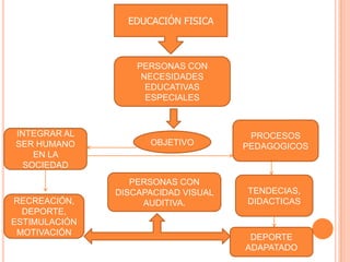 Necesidades especiales de las personas sordociegasNecesidades comunicacionales:Presenta graves problemas de comunicación y comprensión de lo que sucede a su alrededor.Dificultad para anticipar sucesos futuros o el resultado de sus acciones Viven en un mundo inconsistente 