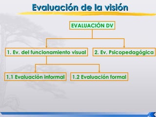 Evaluación de la visión
                          EVALUACIÓN DV




1. Ev. del funcionamiento visual   2. Ev. Psicopedagógica



1.1 Evaluación informal   1.2 Evaluación formal
 