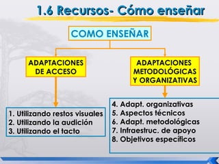 1.6 Recursos- Cómo enseñar
                   COMO ENSEÑAR

      ADAPTACIONES                    ADAPTACIONES
       DE ACCESO                     METODOLÓGICAS
                                     Y ORGANIZATIVAS


                                4. Adapt. organizativas
1. Utilizando restos visuales   5. Aspectos técnicos
2. Utilizando la audición       6. Adapt. metodológicas
3. Utilizando el tacto          7. Infraestruc. de apoyo
                                8. Objetivos específicos
 