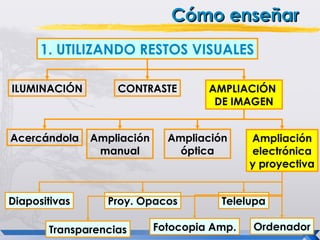 Cómo enseñar
      1. UTILIZANDO RESTOS VISUALES

ILUMINACIÓN        CONTRASTE         AMPLIACIÓN
                                      DE IMAGEN


Acercándola    Ampliación     Ampliación     Ampliación
                manual          óptica       electrónica
                                             y proyectiva


Diapositivas     Proy. Opacos          Telelupa

       Transparencias       Fotocopia Amp.   Ordenador
 