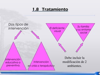 Dos tipos de
                                                        Su familia
  intervención                     El deficiente
                                                       y su entorno
                                       visual
                                                           social




Intervención
                                               Debe incluir la
educativa o         Intervención              modificación de 2
 preventiva.   en crisis o terapéutica          ambientes.
 