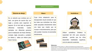 APOYOSPEDAGÓGICA
Estuche de dibujo. Ábaco Audiolibros
Cuya única adaptación para la
discapacidad visual consiste en que
las bolas que simbolizan las cifras
están apoyadas directamente sobre
una base que impide que se
muevan involuntariamente, para que
sólo puedan moverse al accionarlas
directamente.
Es un estuche que contiene por un
lado, una goma de caucho fija, con
regla y pivotes para organizar el
espacio. En el otro lado se organiza
diferentes materiales: ruedas
dentadas con diferentes grosores
para la realización de líneas distintas;
compás; regla, escuadra y cartabón
en relieve y sellos con relieve para
hacer marcas.
Utilizar audiolibros fortalece la
capacidad del niño para escuchar,
además permite que los niños
desarrollen habilidades cognitivas,
como la atención sostenida.
Dirección General de Educación Especial. (s.f.). Obtenido de http://eespecial.sev.gob.mx/difusion/visual.php
Educación Inclusiva. (s.f.). Obtenido de http://www.ite.educacion.es/formacion/materiales/129/cd/unidad_4/m4_matematicas.htm
Usaerpreescolar. (4 de Enero de 2012). Obtenido de https://reneusaerpreescolar.wordpress.com/2012/01/04/estrategias-para-
la-atencion-de-ninos-y-ninas-con-discapacidad-visual/
Referencias:
 