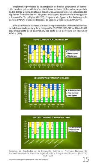 15Docencia, investigación y extensión sobre discapacidad.
Implementé proyectos de investigación de nuevas propuestas de forma-
ción desde el psicoanálisis y las disciplinas sociales: diplomados y especiali-
dades dentro y fuera de Iztacala con el Mtro. Alfredo Flores. Se obtuvieron los
siguientes financiamientos: Programa de Apoyo a Proyectos de Investigación
e Innovación Tecnológica (PAPIIT), Programa de Apoyo a los Profesores de
Carrera (PAPCA) y Consejo Nacional de Ciencia y Tecnología (CONACyT).
RealizamosEvaluacionesExternasalProgramaNacionaldeFortalecimiento
de la Educación Especial y de la Integración (PNFEEIE)-SEB-SEP de 2004 al 2007
con presupuesto de la Federación, por parte de la Secretaria de educación
Pública (SEP).
Resumen de Resultados de la Evaluación Externa al Programa Nacional de
Fortalecimiento de la Educación Especial y de la Integración Educativa (PNFEEIE)
2004 – 2006
 