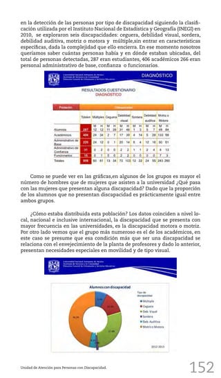152
en la detección de las personas por tipo de discapacidad siguiendo la clasifi-
cación utilizada por el Instituto Nacional de Estadística y Geografía (INEGI) en
2010, se exploraron seis discapacidades: ceguera, debilidad visual, sordera,
debilidad auditiva, motriz o motora y múltiple,sin entrar en características
específicas, dada la complejidad que ello encierra. En ese momento nosotros
queríamos saber cuántas personas había y en dónde estaban ubicadas, del
total de personas detectadas, 287 eran estudiantes, 406 académicos 266 eran
personal administrativo de base, confianza o funcionarios.
Unidad de Atención para Personas con Discapacidad.
Como se puede ver en las gráficas,en algunos de los grupos es mayor el
número de hombres que de mujeres que asisten a la universidad ¿Qué pasa
con las mujeres que presentan alguna discapacidad? Dado que la proporción
de los alumnos que no presentan discapacidad es prácticamente igual entre
ambos grupos.
¿Cómo estaba distribuida esta población? Los datos coinciden a nivel lo-
cal, nacional e inclusive internacional, la discapacidad que se presenta con
mayor frecuencia en las universidades, es la discapacidad motora o motriz.
Por otro lado vemos que el grupo más numeroso es el de los académicos, en
este caso se presume que esa condición más que ser una discapacidad se
relaciona con el envejecimiento de la planta de profesores y dado lo anterior,
presentan necesidades especiales en movilidad y de tipo visual.
 