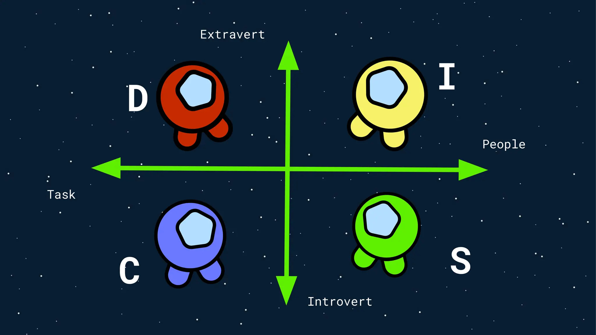Extravert
Introvert
Task
People
D
I
C S
 