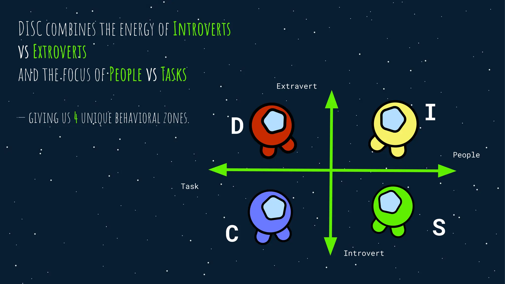 Extravert
Introvert
Task
People
DISC combines the energy of Introverts
vs Extroverts
and the focus of People vs Tasks
— giving us 4 unique behavioral zones.
D
I
C S
 