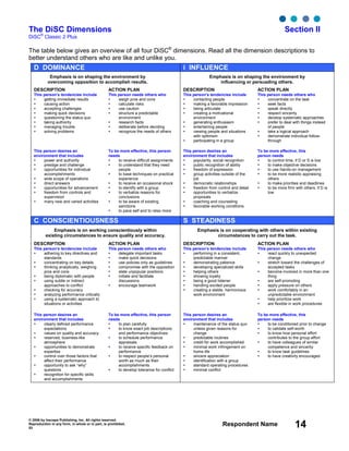 © 2006 by Inscape Publishing, Inc. All rights reserved.
Reproduction in any form, in whole or in part, is prohibited.
53
Respondent Name 14
The DiSC Dimensions Section II
DiSC
®
Classic 2 Plus
The table below gives an overview of all four DiSC®
dimensions. Read all the dimension descriptions to
better understand others who are like and unlike you.
D DOMINANCE i INFLUENCE
Emphasis is on shaping the environment by
overcoming opposition to accomplish results.
Emphasis is on shaping the environment by
influencing or persuading others.
DESCRIPTION
This person’s tendencies include
getting immediate results
causing action
accepting challenges
making quick decisions
questioning the status quo
taking authority
managing trouble
solving problems
ACTION PLAN
This person needs others who
weigh pros and cons
calculate risks
use caution
structure a predictable
environment
research facts
deliberate before deciding
recognize the needs of others
DESCRIPTION
This person’s tendencies include
contacting people
making a favorable impression
being articulate
creating a motivational
environment
generating enthusiasm
entertaining people
viewing people and situations
with optimism
participating in a group
ACTION PLAN
This person needs others who
concentrate on the task
seek facts
speak directly
respect sincerity
develop systematic approaches
prefer to deal with things instead
of people
take a logical approach
demonstrate individual follow-
through
This person desires an
environment that includes
power and authority
prestige and challenge
opportunities for individual
accomplishments
wide scope of operations
direct answers
opportunities for advancement
freedom from controls and
supervision
many new and varied activities
To be more effective, this person
needs
to receive difficult assignments
to understand that they need
people
to base techniques on practical
experience
to receive an occasional shock
to identify with a group
to verbalize reasons for
conclusions
to be aware of existing
sanctions
to pace self and to relax more
This person desires an
environment that includes
popularity, social recognition
public recognition of ability
freedom of expression
group activities outside of the
job
democratic relationships
freedom from control and detail
opportunities to verbalize
proposals
coaching and counseling
favorable working conditions
To be more effective, this
person needs
to control time, if D or S is low
to make objective decisions
to use hands-on management
to be more realistic appraising
others
to make priorities and deadlines
to be more firm with others, if D is
low
C CONSCIENTIOUSNESS S STEADINESS
Emphasis is on working conscientiously within
existing circumstances to ensure quality and accuracy.
Emphasis is on cooperating with others within existing
circumstances to carry out the task.
DESCRIPTION
This person’s tendencies include
adhering to key directives and
standards
concentrating on key details
thinking analytically, weighing
pros and cons
being diplomatic with people
using subtle or indirect
approaches to conflict
checking for accuracy
analyzing performance critically
using a systematic approach to
situations or activities
ACTION PLAN
This person needs others who
delegate important tasks
make quick decisions
use policies only as guidelines
compromise with the opposition
state unpopular positions
initiate and facilitate
discussions
encourage teamwork
DESCRIPTION
This person’s tendencies include
performing in a consistent,
predictable manner
demonstrating patience
developing specialized skills
helping others
showing loyalty
being a good listener
handling excited people
creating a stable, harmonious
work environment
ACTION PLAN
This person needs others who
react quickly to unexpected
change
stretch toward the challenges of
accepted tasks
become involved in more than one
thing
are self-promoting
apply pressure on others
work comfortably in an
unpredictable environment
help prioritize work
are flexible in work procedures
This person desires an
environment that includes
clearly defined performance
expectations
values on quality and accuracy
reserved, business-like
atmosphere
opportunities to demonstrate
expertise
control over those factors that
affect their performance
opportunity to ask “why”
questions
recognition for specific skills
and accomplishments
To be more effective, this person
needs
to plan carefully
to know exact job descriptions
and performance objectives
to schedule performance
appraisals
to receive specific feedback on
performance
to respect people’s personal
worth as much as their
accomplishments
to develop tolerance for conflict
This person desires an
environment that includes
maintenance of the status quo
unless given reasons for
change
predictable routines
credit for work accomplished
minimal work infringement on
home life
sincere appreciation
identification with a group
standard operating procedures
minimal conflict
To be more effective, this
person needs
to be conditioned prior to change
to validate self-worth
to know how personal effort
contributes to the group effort
to have colleagues of similar
competence and sincerity
to know task guidelines
to have creativity encouraged
 