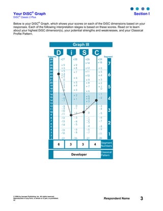 © 2006 by Inscape Publishing, Inc. All rights reserved.
Reproduction in any form, in whole or in part, is prohibited.
53
Respondent Name 3
Your DiSC®
Graph Section I
DiSC
®
Classic 2 Plus
Below is your DiSC®
Graph, which shows your scores on each of the DiSC dimensions based on your
responses. Each of the following interpretation stages is based on these scores. Read on to learn
about your highest DiSC dimension(s), your potential strengths and weaknesses, and your Classical
Profile Pattern.
Graph III
7
6
5
4
3
2
1
28
27
26
25
24
23
22
21
20
19
18
17
16
15
14
13
12
11
10
9
8
7
6
5
4
3
2
1
+27
+ 9
+ 6
+ 5
+ 3
+ 2
+ 1
0
- 1
- 2
- 3
- 4
- 5
- 6
- 7
- 8
- 9
-10
-11
-12
-13
-14
-15
-16
-27
+28
+ 9
+ 8
+ 7
+ 6
+ 5
+ 4
+ 3
+ 2
+ 1
0
- 1
- 2
- 3
- 4
- 5
- 6
- 8
- 26
+26
+14
+12
+11
+10
+ 9
+ 8
+ 7
+ 6
+ 5
+ 4
+ 3
+ 2
+ 1
0
- 1
- 2
- 3
- 4
- 5
- 7
-27
+24
+18
+ 6
+ 5
+ 4
+ 3
+ 2
+ 1
0
- 1
- 2
- 3
- 4
- 5
- 6
- 7
- 8
- 9
-11
-26
D i S CIntensity Segment
6 3 3 4
Segment
Numbers
Developer
Classical
Pattern
 