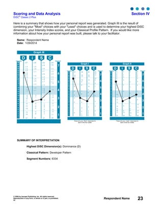 © 2006 by Inscape Publishing, Inc. All rights reserved.
Reproduction in any form, in whole or in part, is prohibited.
53
Respondent Name 23
Scoring and Data Analysis Section IV
DiSC
®
Classic 2 Plus
Here is a summary that shows how your personal report was generated. Graph III is the result of
combining your "Most" choices with your "Least" choices and is used to determine your highest DiSC
dimension, your Intensity Index scores, and your Classical Profile Pattern. If you would like more
information about how your personal report was built, please talk to your facilitator.
Name: Respondent Name
Date: 1/29/2014
Graph III
7
6
5
4
3
2
1
28
27
26
25
24
23
22
21
20
19
18
17
16
15
14
13
12
11
10
9
8
7
6
5
4
3
2
1
+27
+ 9
+ 6
+ 5
+ 3
+ 2
+ 1
0
- 1
- 2
- 3
- 4
- 5
- 6
- 7
- 8
- 9
-10
-11
-12
-13
-14
-15
-16
-27
+28
+ 9
+ 8
+ 7
+ 6
+ 5
+ 4
+ 3
+ 2
+ 1
0
- 1
- 2
- 3
- 4
- 5
- 6
- 8
- 26
+26
+14
+12
+11
+10
+ 9
+ 8
+ 7
+ 6
+ 5
+ 4
+ 3
+ 2
+ 1
0
- 1
- 2
- 3
- 4
- 5
- 7
-27
+24
+18
+ 6
+ 5
+ 4
+ 3
+ 2
+ 1
0
- 1
- 2
- 3
- 4
- 5
- 6
- 7
- 8
- 9
-11
-26
D i S CIntensity Segment
Graph I
7
6
5
4
3
2
1
28
27
26
25
24
23
22
21
20
19
18
17
16
15
14
13
12
11
10
9
8
7
6
5
4
3
2
1
27
12
11
10
9
8
7
6
5
4
3
2
1
0
28
11
10
9
8
7
6
5
4
3
2
1
0
26
14
13
12
11
10
9
8
7
6
5
4
3
2
24
12
11
10
9
8
7
6
5
4
3
2
1
0
12
1
0
These are your “Most” responses for
each of the four scales
SegmentIntensity
D i S C
Graph II
7
6
5
4
3
2
1
28
27
26
25
24
23
22
21
20
19
18
17
16
15
14
13
12
11
10
9
8
7
6
5
4
3
2
1
0
1
2
3
4
5
6
7
8
9
10
11
12
13
14
15
16
17
27
0
1
2
3
4
5
6
7
8
9
10
26
0
1
2
3
4
5
6
7
8
9
10
27
0
1
2
3
4
5
6
7
8
9
10
11
12
13
26
These are your “Least” responses for
each of the four scales
SegmentIntensity
D i S C
SUMMARY OF INTERPRETATION
Highest DiSC Dimension(s): Dominance (D)
Classical Pattern: Developer Pattern
Segment Numbers: 6334
 
