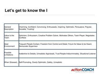 Let’s get to know the I
General
Description
Charming, Confident, Convincing, Enthusiastic, Inspiring, Optimistic, Persuasive, Popular,
Sociable, Trusting!
Value to the
Team
Optimism, Enthusiasm, Creative Problem Solver, Motivates Others, Team Player, Negotiates
Conflicts
Ideal
Environment
Frequent People Contact, Freedom from Control and Detail, Forum for Ideas to be Heard,
Democratic Supervisor
Possible
Limitations
Inattentive to Details, Unrealistic Appraisals, Trust People Indiscriminately, Situational Listener
When Stressed... Self-Promoting, Overly Optimistic, Gabby, Unrealistic
 