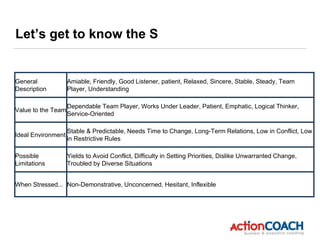 Let’s get to know the S
General
Description
Amiable, Friendly, Good Listener, patient, Relaxed, Sincere, Stable, Steady, Team
Player, Understanding
Value to the Team
Dependable Team Player, Works Under Leader, Patient, Emphatic, Logical Thinker,
Service-Oriented
Ideal Environment
Stable & Predictable, Needs Time to Change, Long-Term Relations, Low in Conflict, Low
in Restrictive Rules
Possible
Limitations
Yields to Avoid Conflict, Difficulty in Setting Priorities, Dislike Unwarranted Change,
Troubled by Diverse Situations
When Stressed... Non-Demonstrative, Unconcerned, Hesitant, Inflexible
 