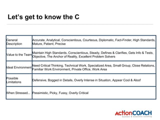 Let’s get to know the C
General
Description
Accurate, Analytical, Conscientious, Courteous, Diplomatic, Fact-Finder, High Standards,
Mature, Patient, Precise
Value to the Team
Maintain High Standards, Conscientious, Steady, Defines & Clarifies, Gets Info & Tests,
Objective, The Anchor of Reality, Excellent Problem Solvers
Ideal Environment
Need Critical Thinking, Technical Work, Specialized Area, Small Group, Close Relations,
Familiar Work Environment, Private Office, Work Area
Possible
Limitations
Defensive, Bogged in Details, Overly Intense in Situation, Appear Cool & Aloof
When Stressed... Pessimistic, Picky, Fussy, Overly Critical
 