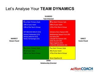 Let’s Analyse Your TEAM DYNAMICS
 